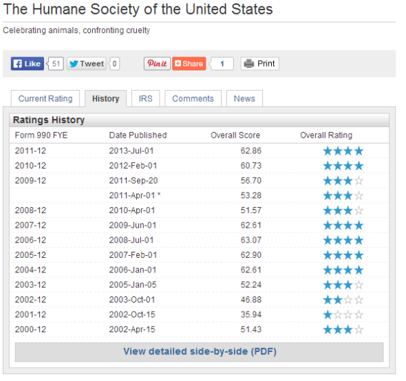 Humane Society Charity Ranking